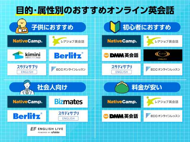 オンライン英会話スクールを学習目的と属性別に比較した図